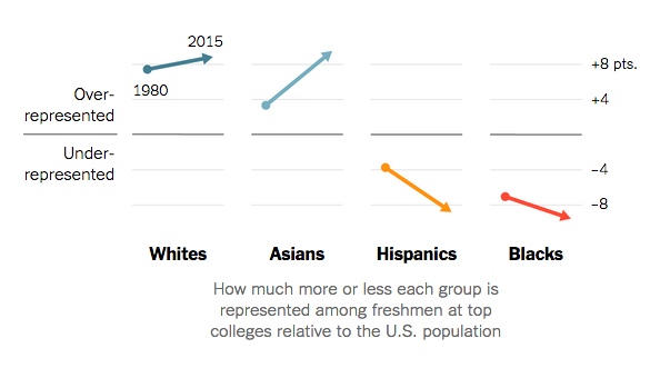 Blacks and Hispanics are underrepresented at top colleges