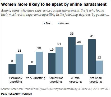 Internet harassment and online threats targeting women