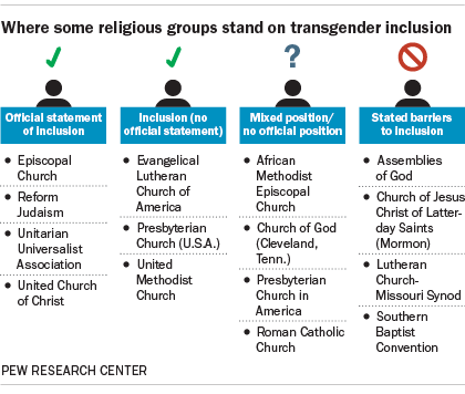 Acceptance of Transgender